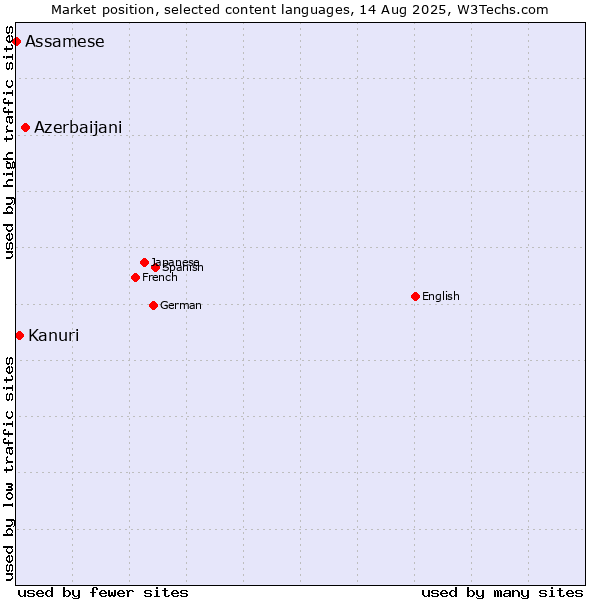 Market position of Azerbaijani vs. Kanuri vs. Assamese