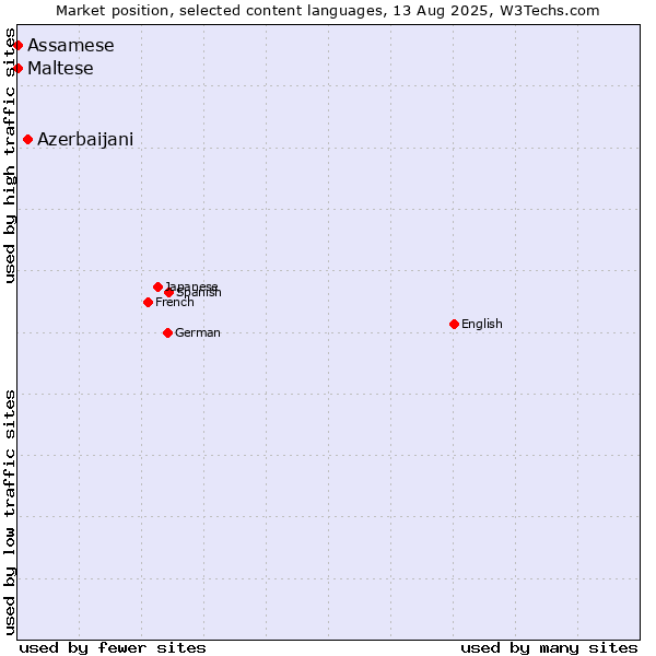 Market position of Azerbaijani vs. Maltese vs. Assamese