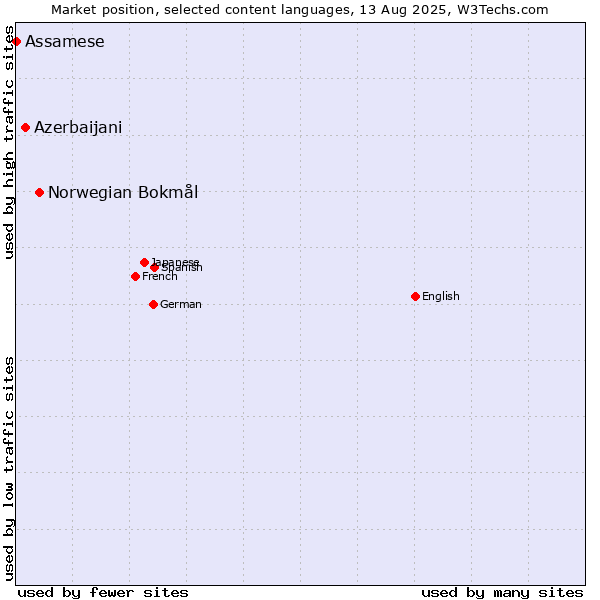 Market position of Norwegian Bokmål vs. Azerbaijani vs. Assamese