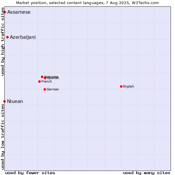 Market position of Azerbaijani vs. Assamese vs. Niuean