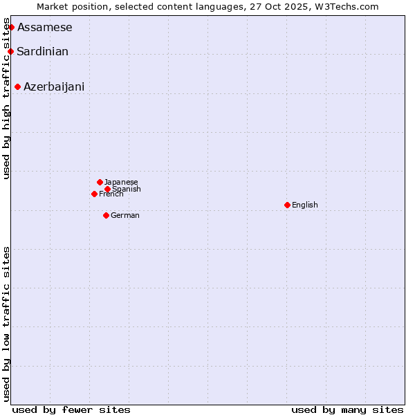 Market position of Azerbaijani vs. Assamese vs. Sardinian