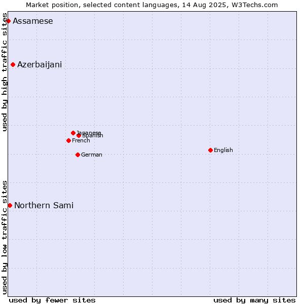 Market position of Azerbaijani vs. Northern Sami vs. Assamese