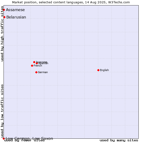Market position of Belarusian vs. Assamese vs. Low German, Low Saxon