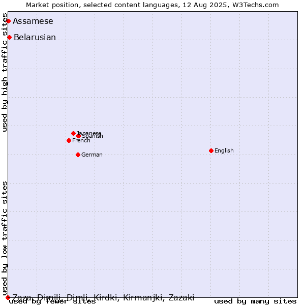 Market position of Belarusian vs. Assamese vs. Zaza, Dimili, Dimli, Kirdki, Kirmanjki, Zazaki
