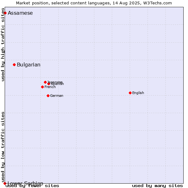 Market position of Bulgarian vs. Assamese vs. Lower Sorbian