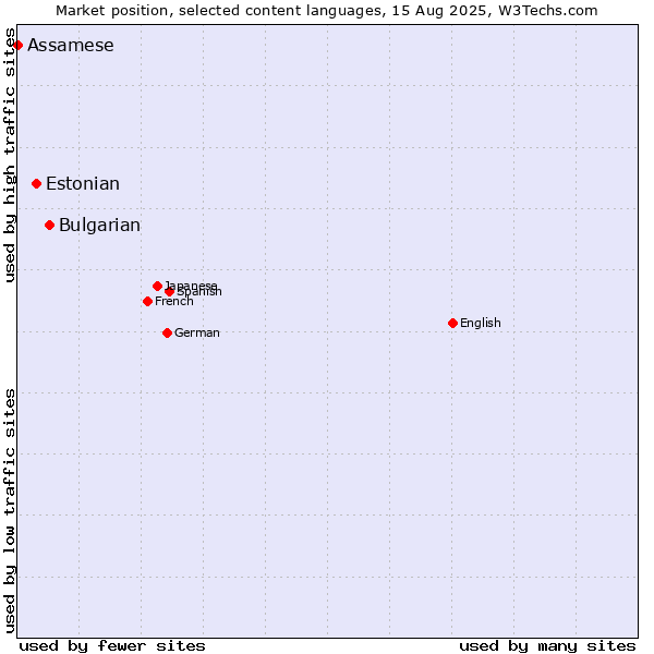 Market position of Bulgarian vs. Estonian vs. Assamese