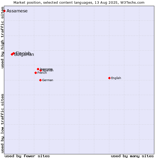 Market position of Finnish vs. Bulgarian vs. Assamese