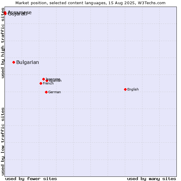 Market position of Bulgarian vs. Gujarati vs. Assamese