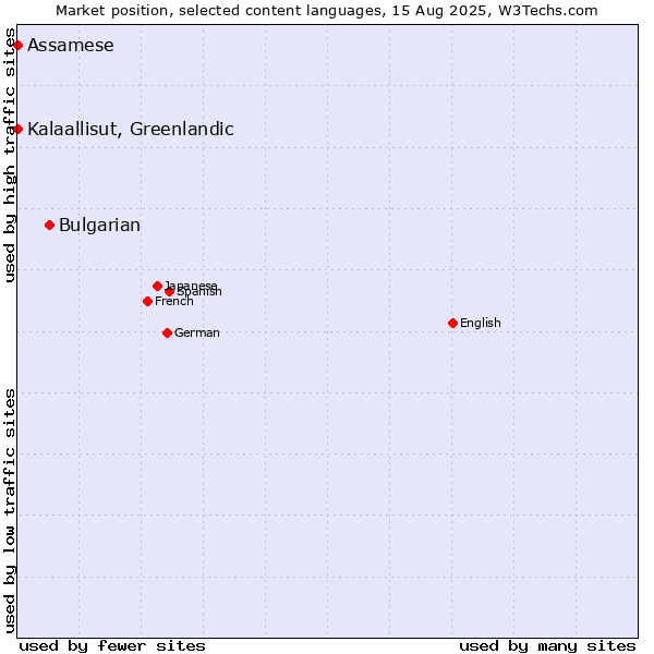 Market position of Bulgarian vs. Kalaallisut, Greenlandic vs. Assamese