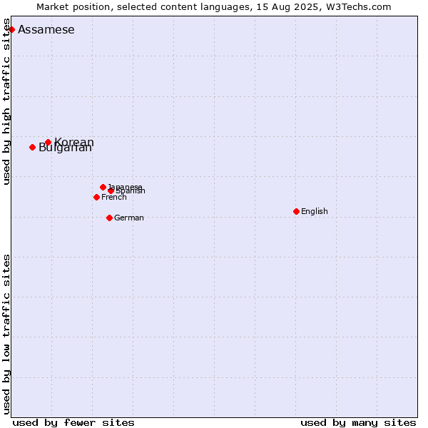 Market position of Korean vs. Bulgarian vs. Assamese