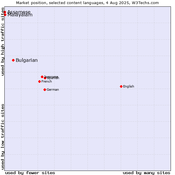 Market position of Bulgarian vs. Malayalam vs. Assamese