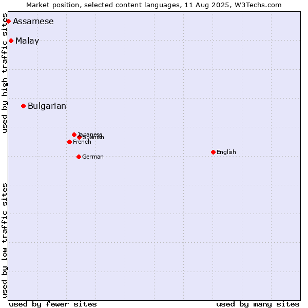 Market position of Bulgarian vs. Malay vs. Assamese