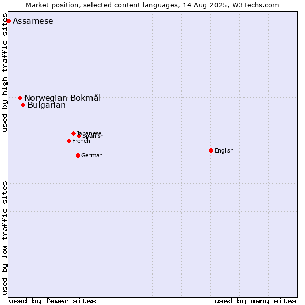 Market position of Bulgarian vs. Norwegian Bokmål vs. Assamese