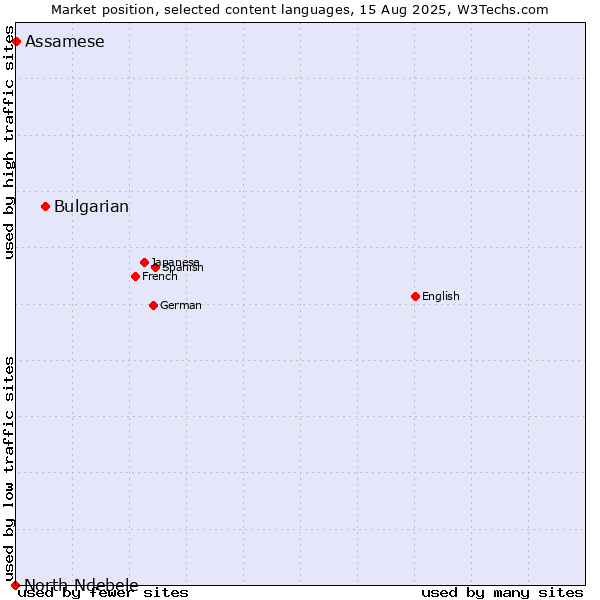 Market position of Bulgarian vs. Assamese vs. North Ndebele