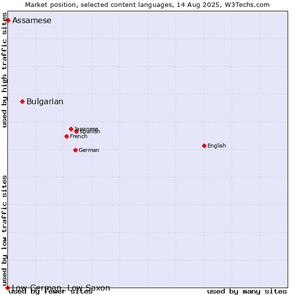 Market position of Bulgarian vs. Assamese vs. Low German, Low Saxon