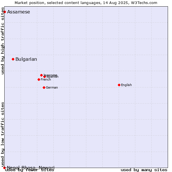 Market position of Bulgarian vs. Assamese vs. Nepal Bhasa, Newari