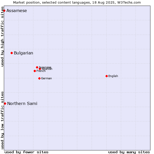 Market position of Bulgarian vs. Northern Sami vs. Assamese