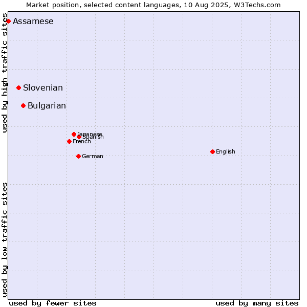 Market position of Bulgarian vs. Slovenian vs. Assamese