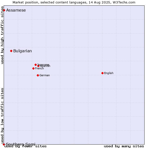Market position of Bulgarian vs. Assamese vs. Southern Sami