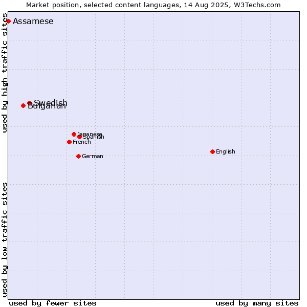 Market position of Swedish vs. Bulgarian vs. Assamese