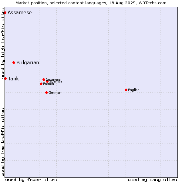 Market position of Bulgarian vs. Tajik vs. Assamese
