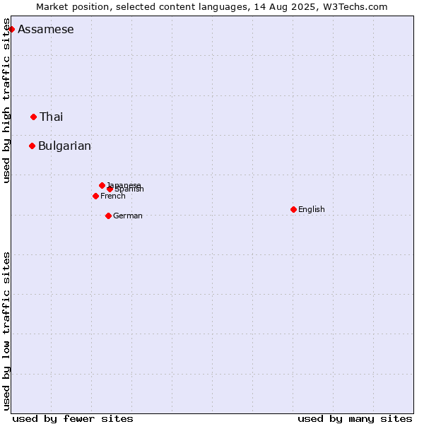 Market position of Thai vs. Bulgarian vs. Assamese