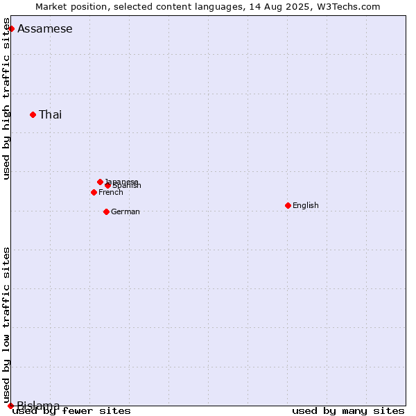 Market position of Thai vs. Assamese vs. Bislama