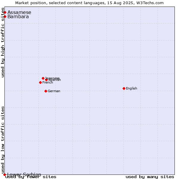 Market position of Bambara vs. Assamese vs. Lower Sorbian