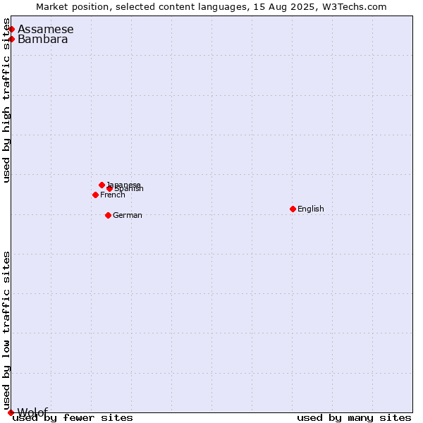 Market position of Bambara vs. Assamese vs. Wolof