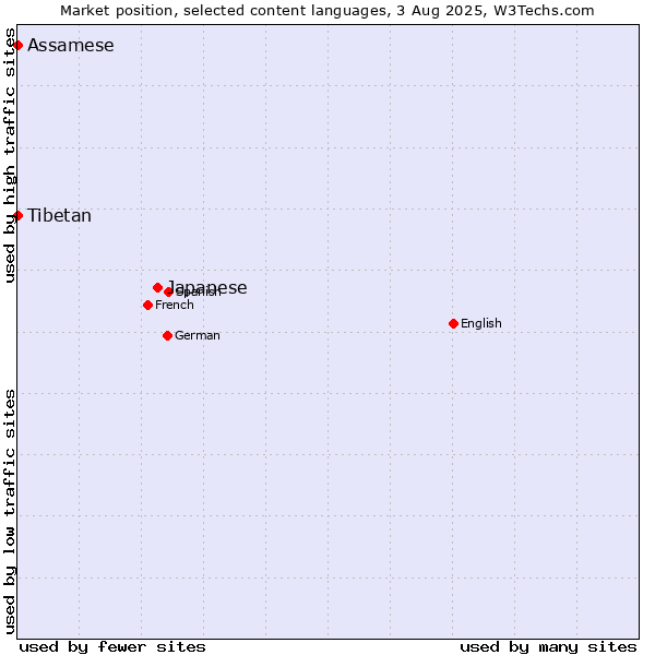 Market position of Japanese vs. Tibetan vs. Assamese