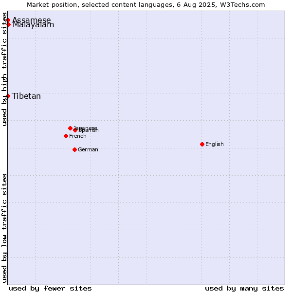 Market position of Malayalam vs. Tibetan vs. Assamese