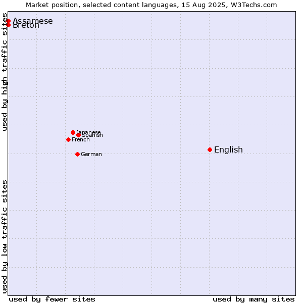 Market position of English vs. Breton vs. Assamese