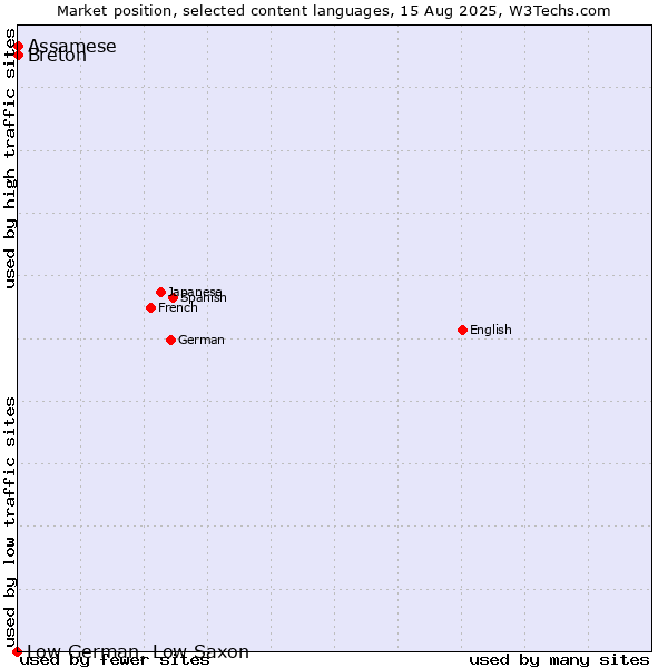 Market position of Breton vs. Assamese vs. Low German, Low Saxon
