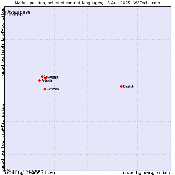 Market position of Breton vs. Assamese vs. Sami languages