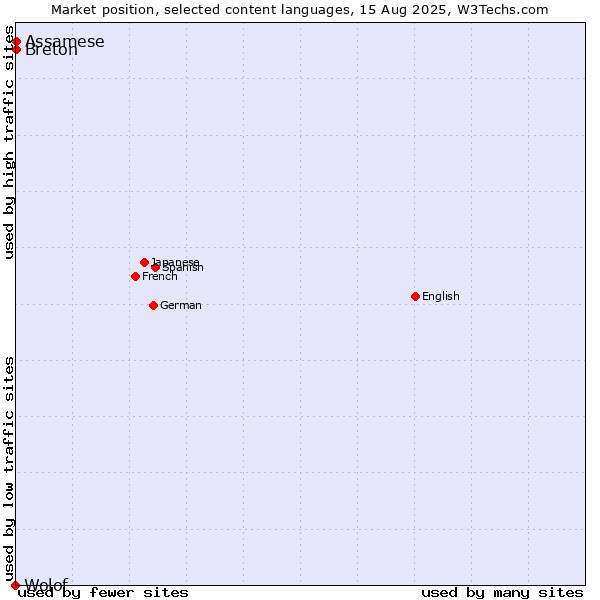 Market position of Breton vs. Assamese vs. Wolof