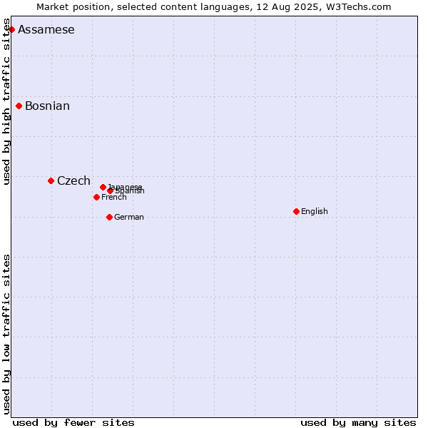 Market position of Czech vs. Bosnian vs. Assamese