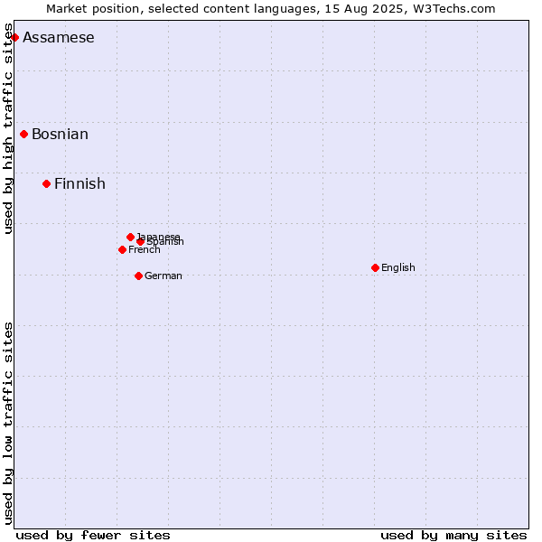 Market position of Finnish vs. Bosnian vs. Assamese
