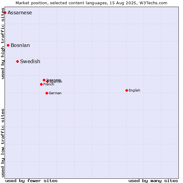 Market position of Swedish vs. Bosnian vs. Assamese