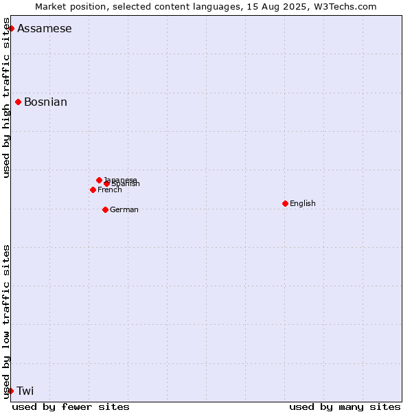 Market position of Bosnian vs. Assamese vs. Twi
