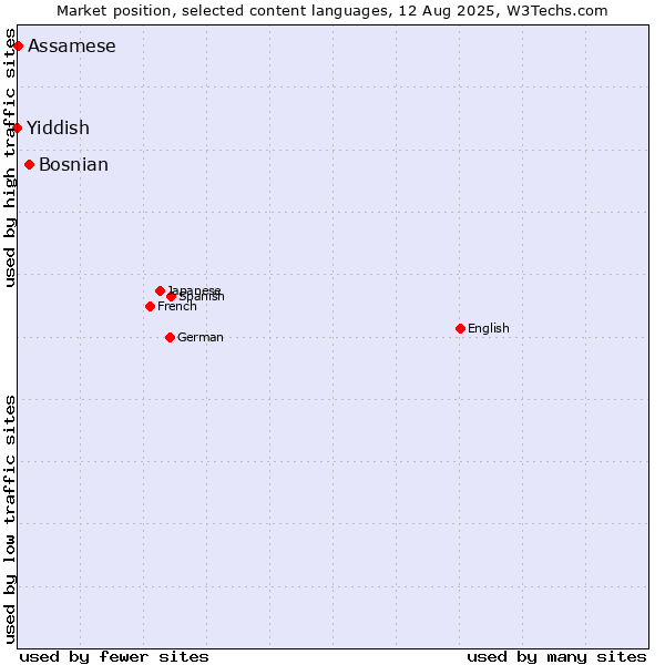 Market position of Bosnian vs. Assamese vs. Yiddish