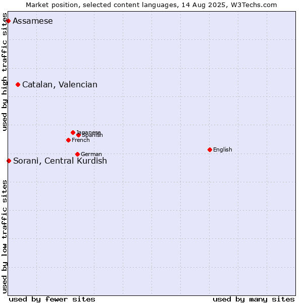 Market position of Catalan, Valencian vs. Sorani, Central Kurdish vs. Assamese