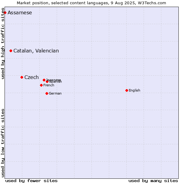 Market position of Czech vs. Catalan, Valencian vs. Assamese