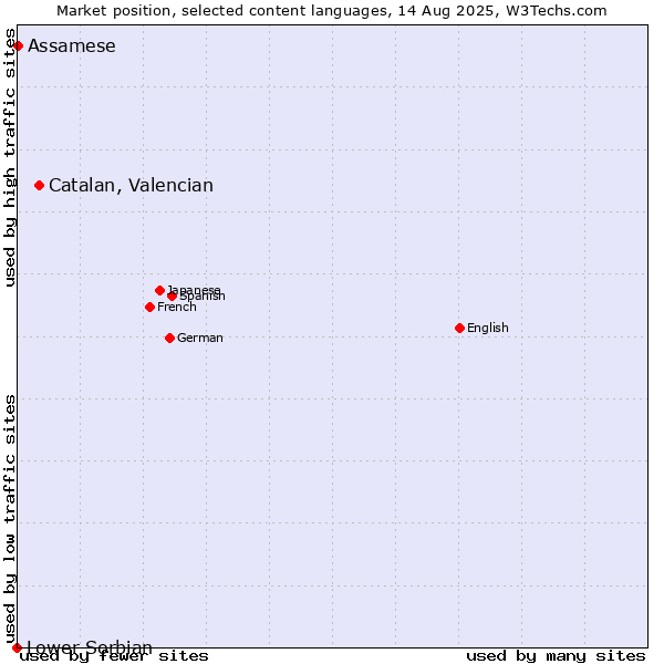 Market position of Catalan, Valencian vs. Assamese vs. Lower Sorbian