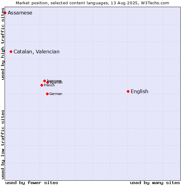 Market position of English vs. Catalan, Valencian vs. Assamese