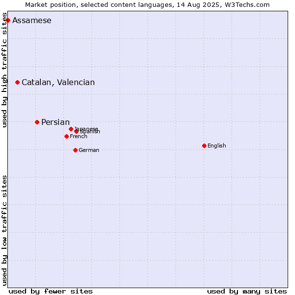 Market position of Persian vs. Catalan, Valencian vs. Assamese