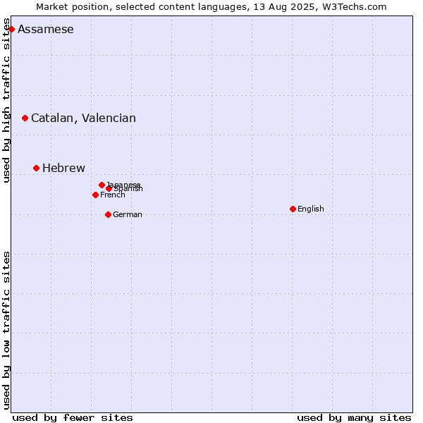Market position of Hebrew vs. Catalan, Valencian vs. Assamese