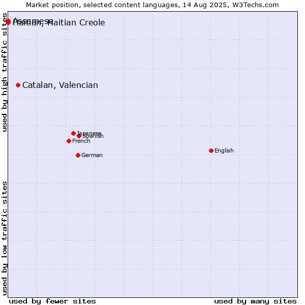 Market position of Catalan, Valencian vs. Assamese vs. Haitian, Haitian Creole