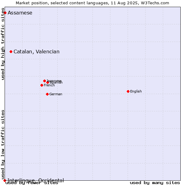 Market position of Catalan, Valencian vs. Assamese vs. Interlingue, Occidental