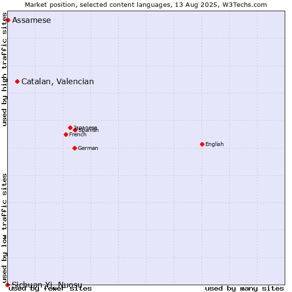 Market position of Catalan, Valencian vs. Assamese vs. Sichuan Yi, Nuosu