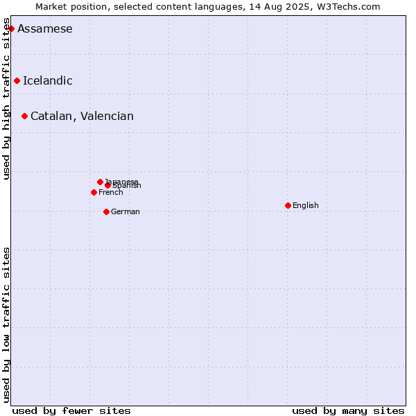 Market position of Catalan, Valencian vs. Icelandic vs. Assamese